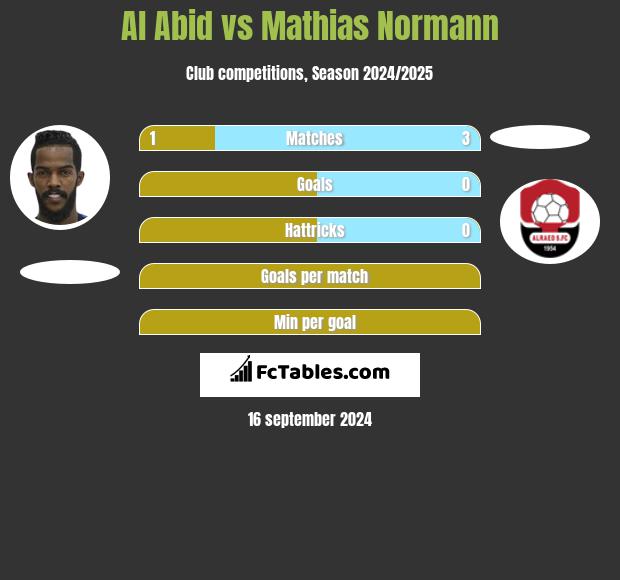 Al Abid vs Mathias Normann h2h player stats