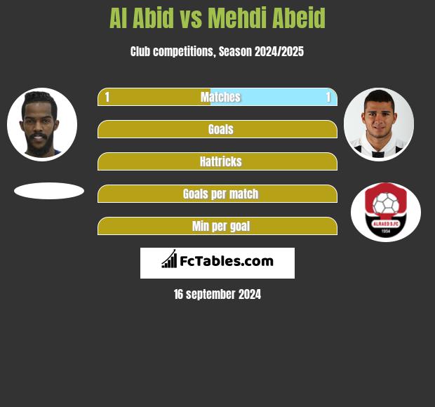 Al Abid vs Mehdi Abeid h2h player stats