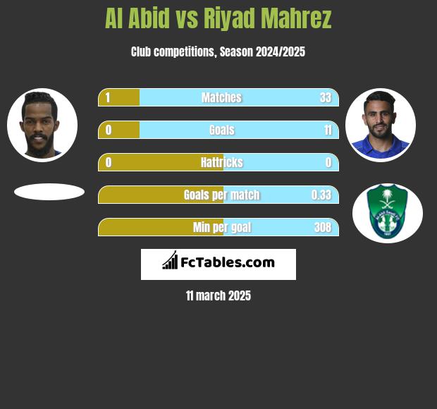 Al Abid vs Riyad Mahrez h2h player stats