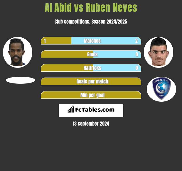 Al Abid vs Ruben Neves h2h player stats