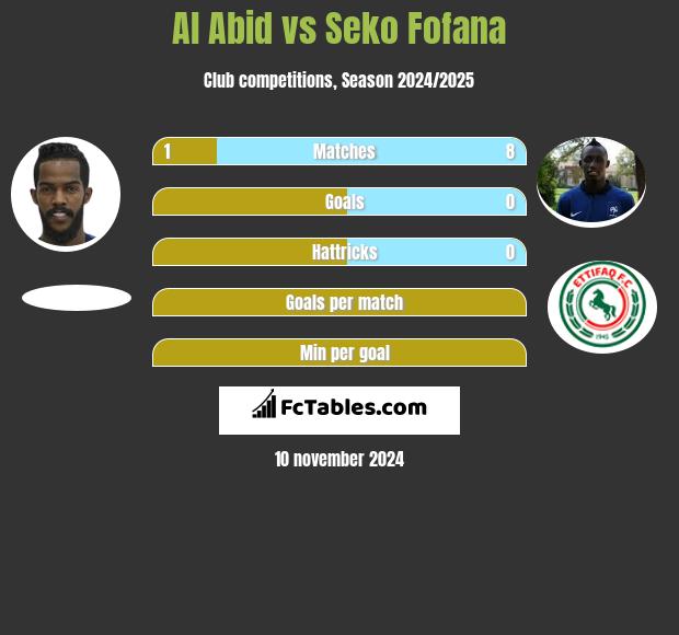 Al Abid vs Seko Fofana h2h player stats