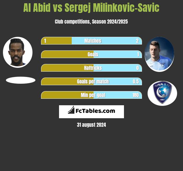 Al Abid vs Sergej Milinkovic-Savic h2h player stats