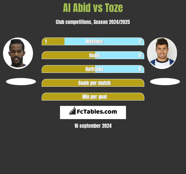 Al Abid vs Toze h2h player stats