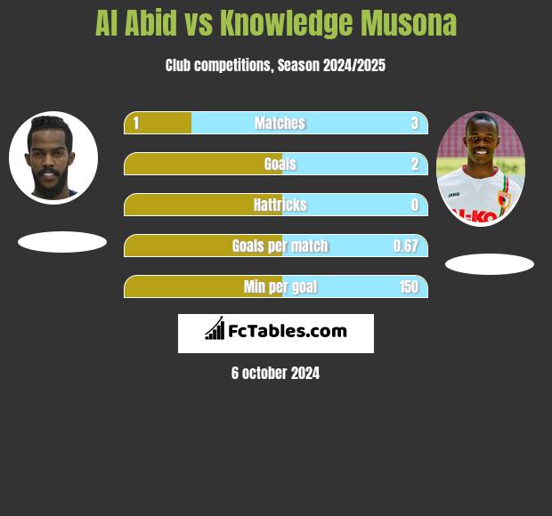 Al Abid vs Knowledge Musona h2h player stats