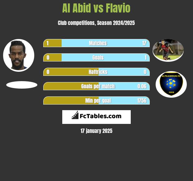 Al Abid vs Flavio h2h player stats