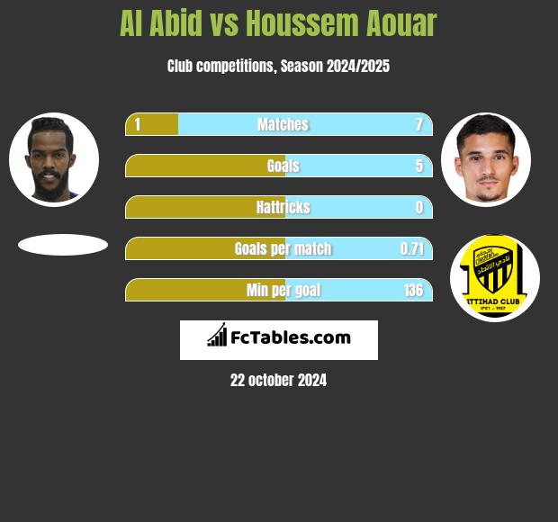 Al Abid vs Houssem Aouar h2h player stats