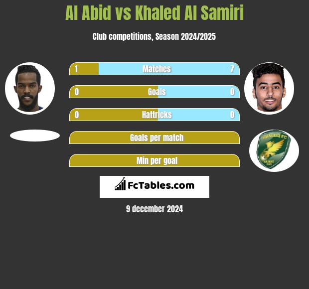 Al Abid vs Khaled Al Samiri h2h player stats