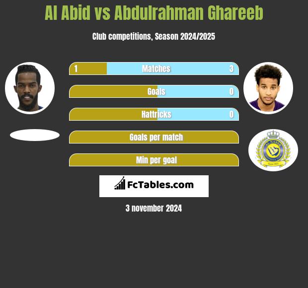 Al Abid vs Abdulrahman Ghareeb h2h player stats