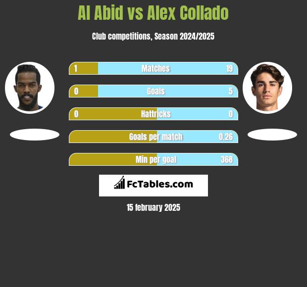 Al Abid vs Alex Collado h2h player stats