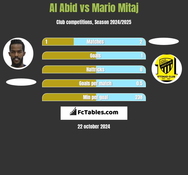 Al Abid vs Mario Mitaj h2h player stats