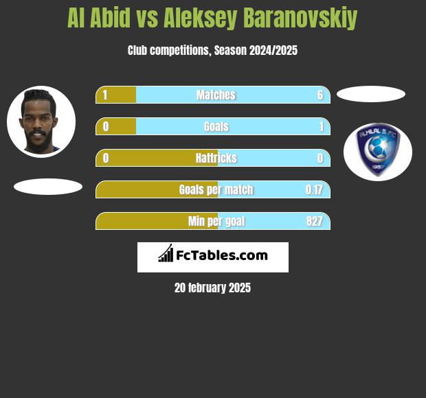 Al Abid vs Aleksey Baranovskiy h2h player stats