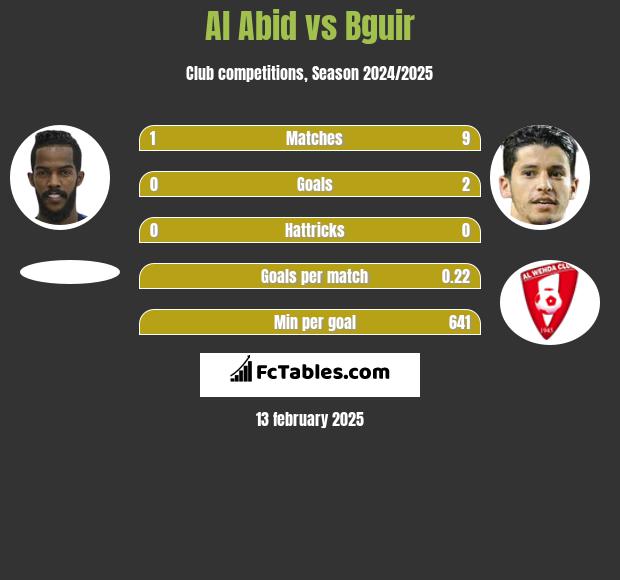 Al Abid vs Bguir h2h player stats