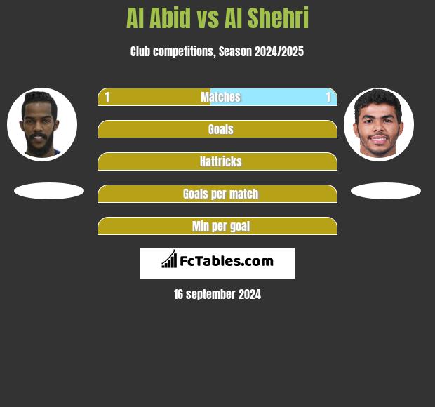 Al Abid vs Al Shehri h2h player stats