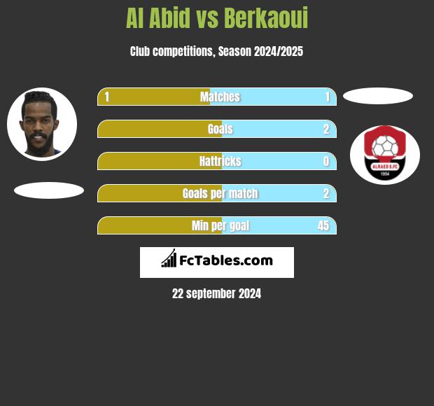 Al Abid vs Berkaoui h2h player stats