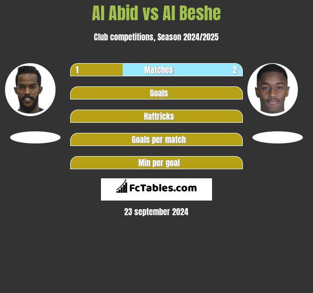 Al Abid vs Al Beshe h2h player stats