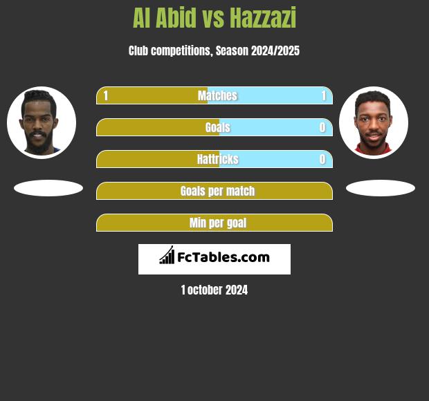 Al Abid vs Hazzazi h2h player stats