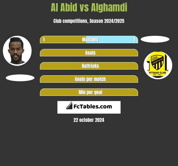 Al Abid vs Alghamdi h2h player stats