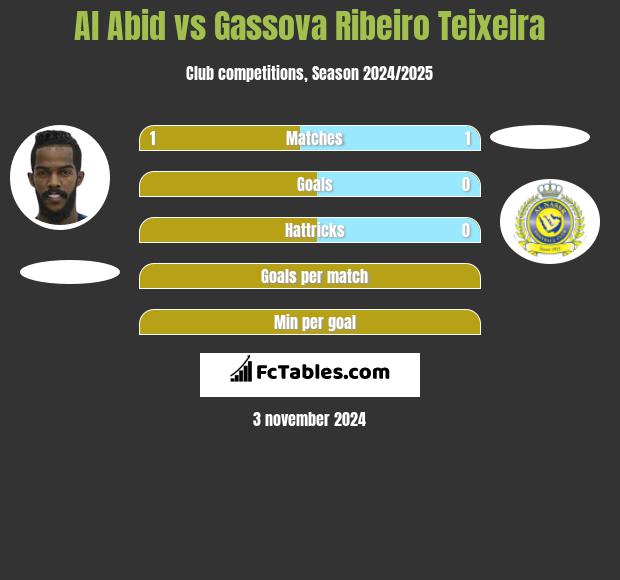 Al Abid vs Gassova Ribeiro Teixeira h2h player stats