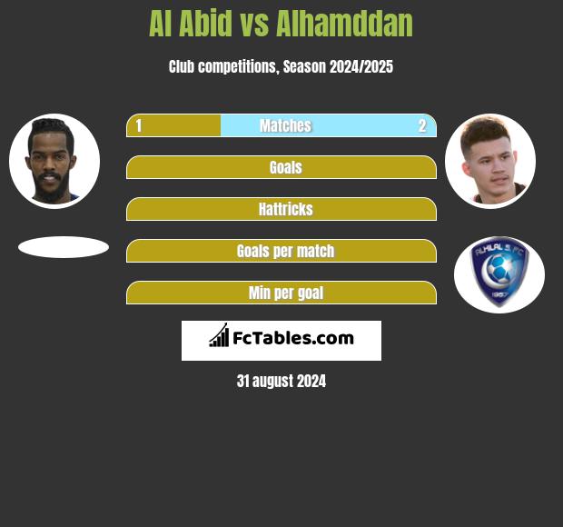 Al Abid vs Alhamddan h2h player stats