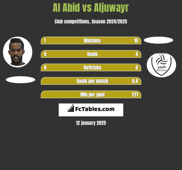 Al Abid vs Aljuwayr h2h player stats