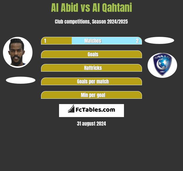 Al Abid vs Al Qahtani h2h player stats