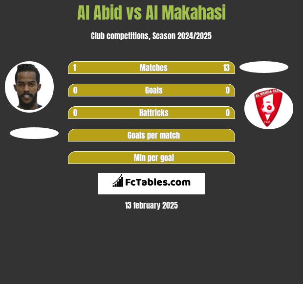 Al Abid vs Al Makahasi h2h player stats