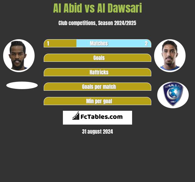 Al Abid vs Al Dawsari h2h player stats