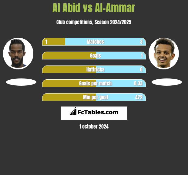 Al Abid vs Al-Ammar h2h player stats