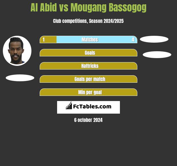 Al Abid vs Mougang Bassogog h2h player stats