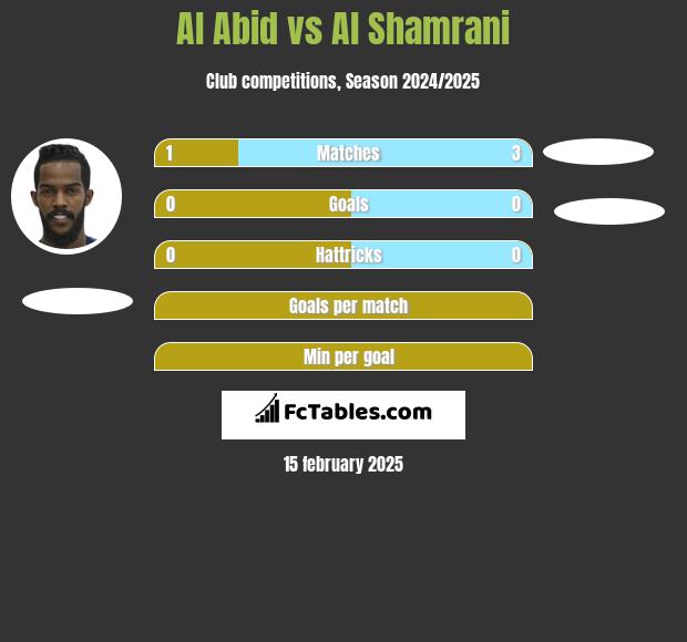 Al Abid vs Al Shamrani h2h player stats