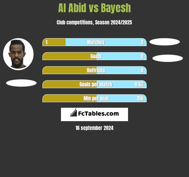 Al Abid vs Bayesh h2h player stats