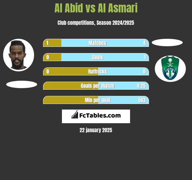 Al Abid vs Al Asmari h2h player stats