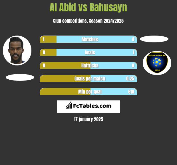 Al Abid vs Bahusayn h2h player stats