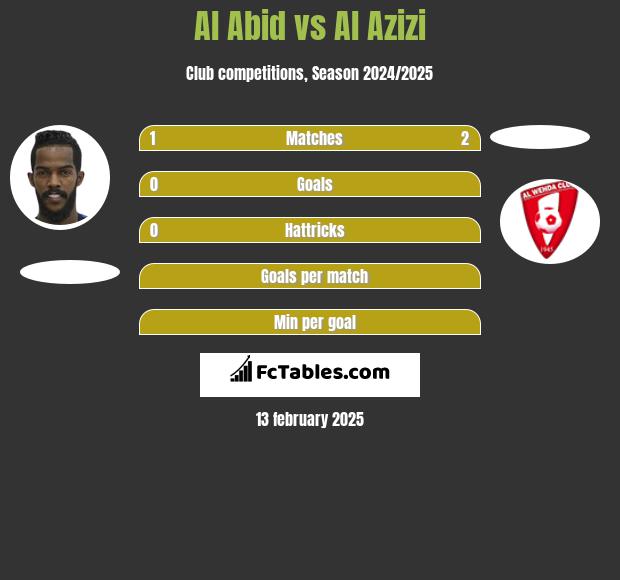 Al Abid vs Al Azizi h2h player stats