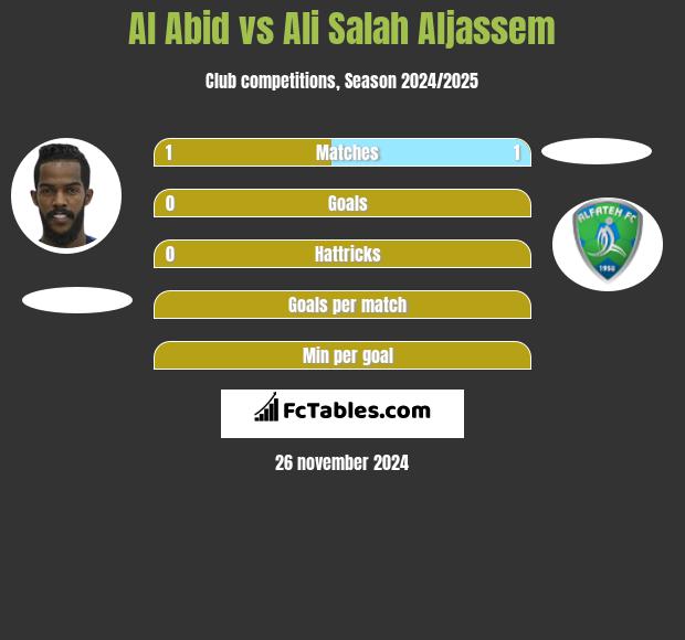 Al Abid vs Ali Salah Aljassem h2h player stats