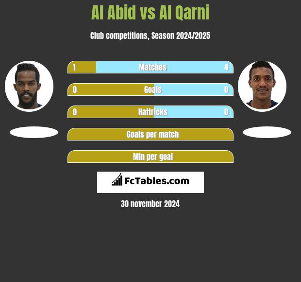 Al Abid vs Al Qarni h2h player stats