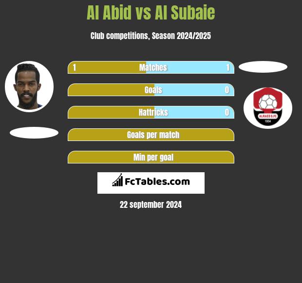 Al Abid vs Al Subaie h2h player stats