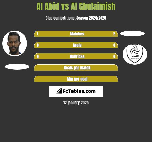 Al Abid vs Al Ghulaimish h2h player stats