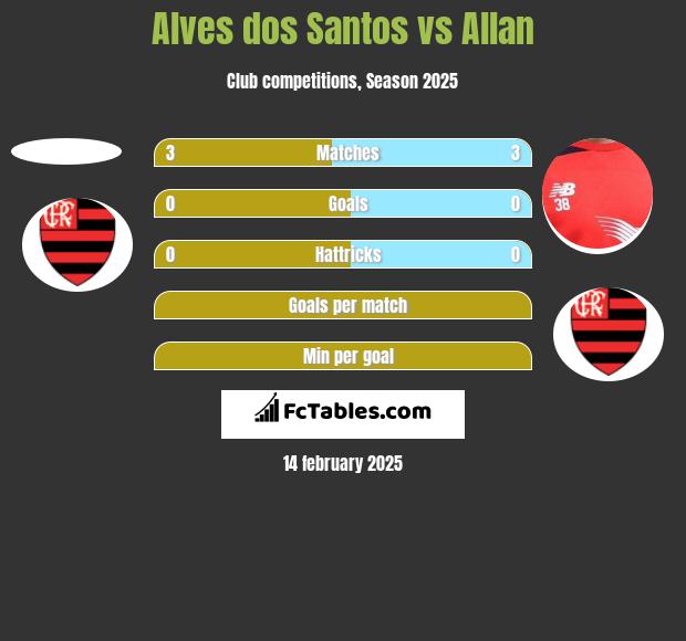 Alves dos Santos vs Allan h2h player stats