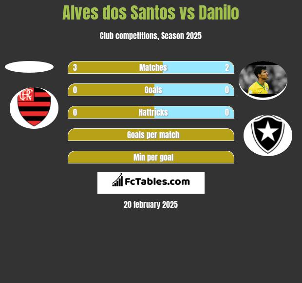 Alves dos Santos vs Danilo h2h player stats