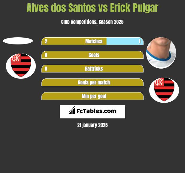 Alves dos Santos vs Erick Pulgar h2h player stats