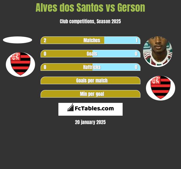 Alves dos Santos vs Gerson h2h player stats