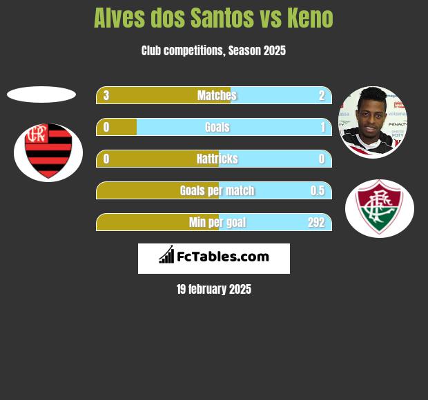 Alves dos Santos vs Keno h2h player stats