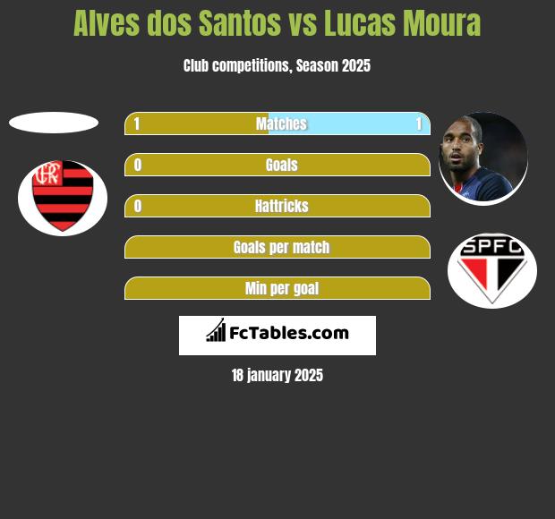 Alves dos Santos vs Lucas Moura h2h player stats