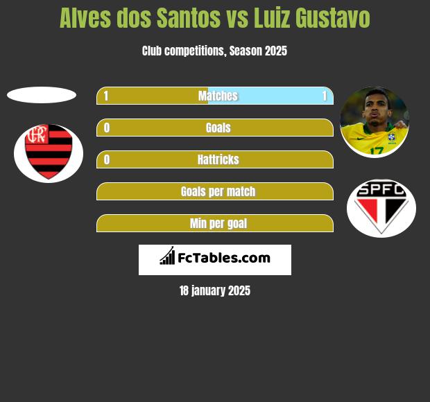 Alves dos Santos vs Luiz Gustavo h2h player stats