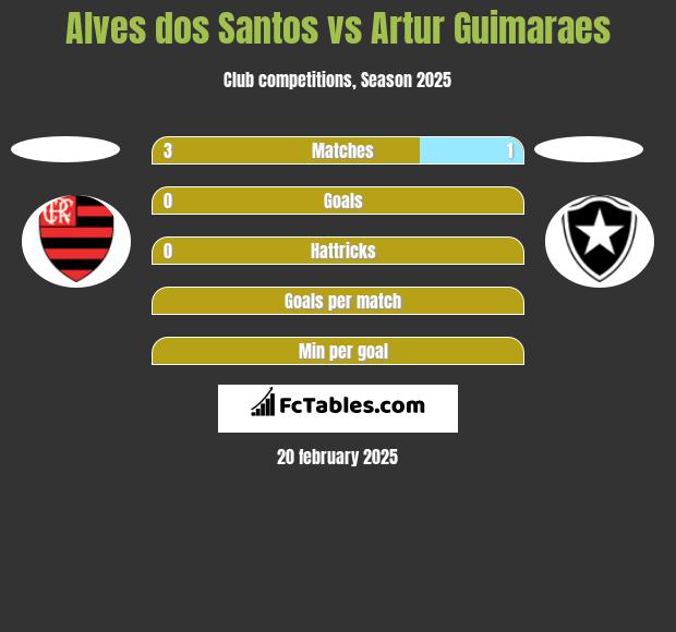 Alves dos Santos vs Artur Guimaraes h2h player stats