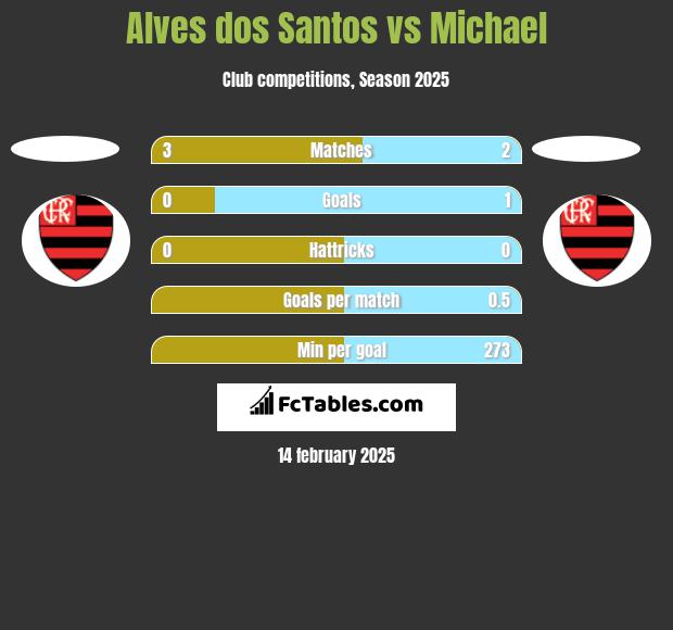 Alves dos Santos vs Michael h2h player stats