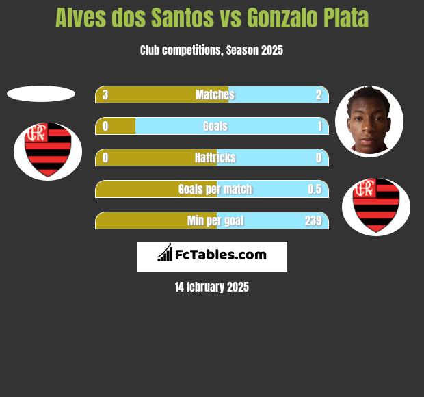 Alves dos Santos vs Gonzalo Plata h2h player stats