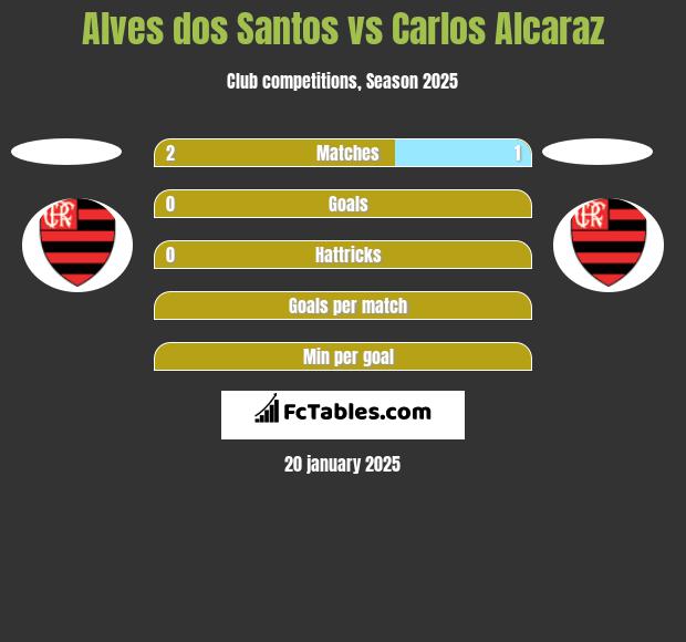 Alves dos Santos vs Carlos Alcaraz h2h player stats