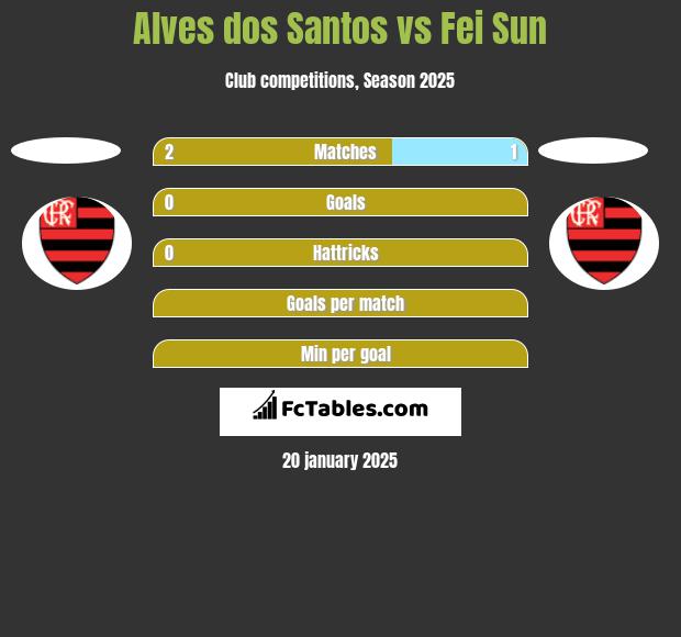 Alves dos Santos vs Fei Sun h2h player stats